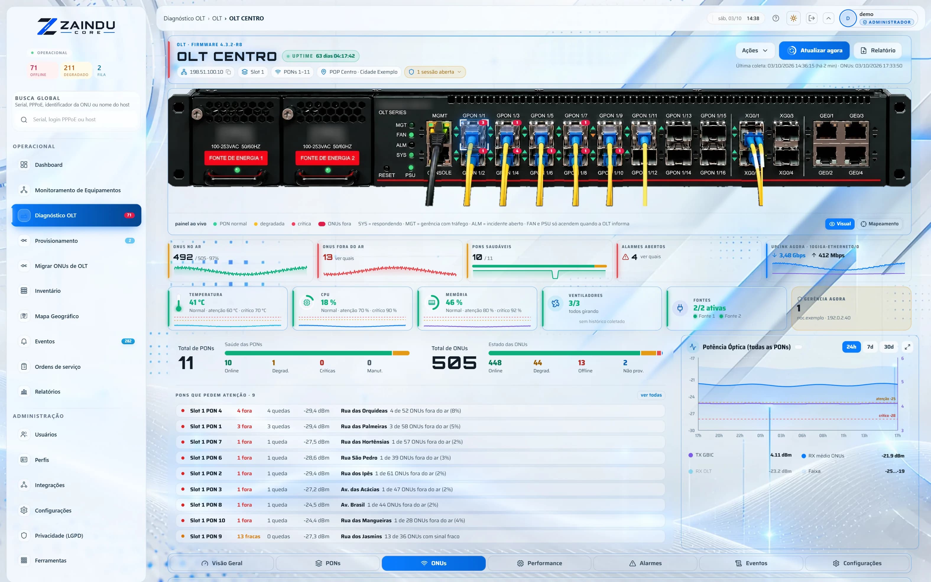 Tela de diagnóstico de uma OLT compacta com o chassi, portas PON em uso com cordões, indicadores de ONUs, uplink, temperatura, CPU, memória, ventiladores e fontes, a lista de PONs que pedem atenção e o gráfico de potência óptica