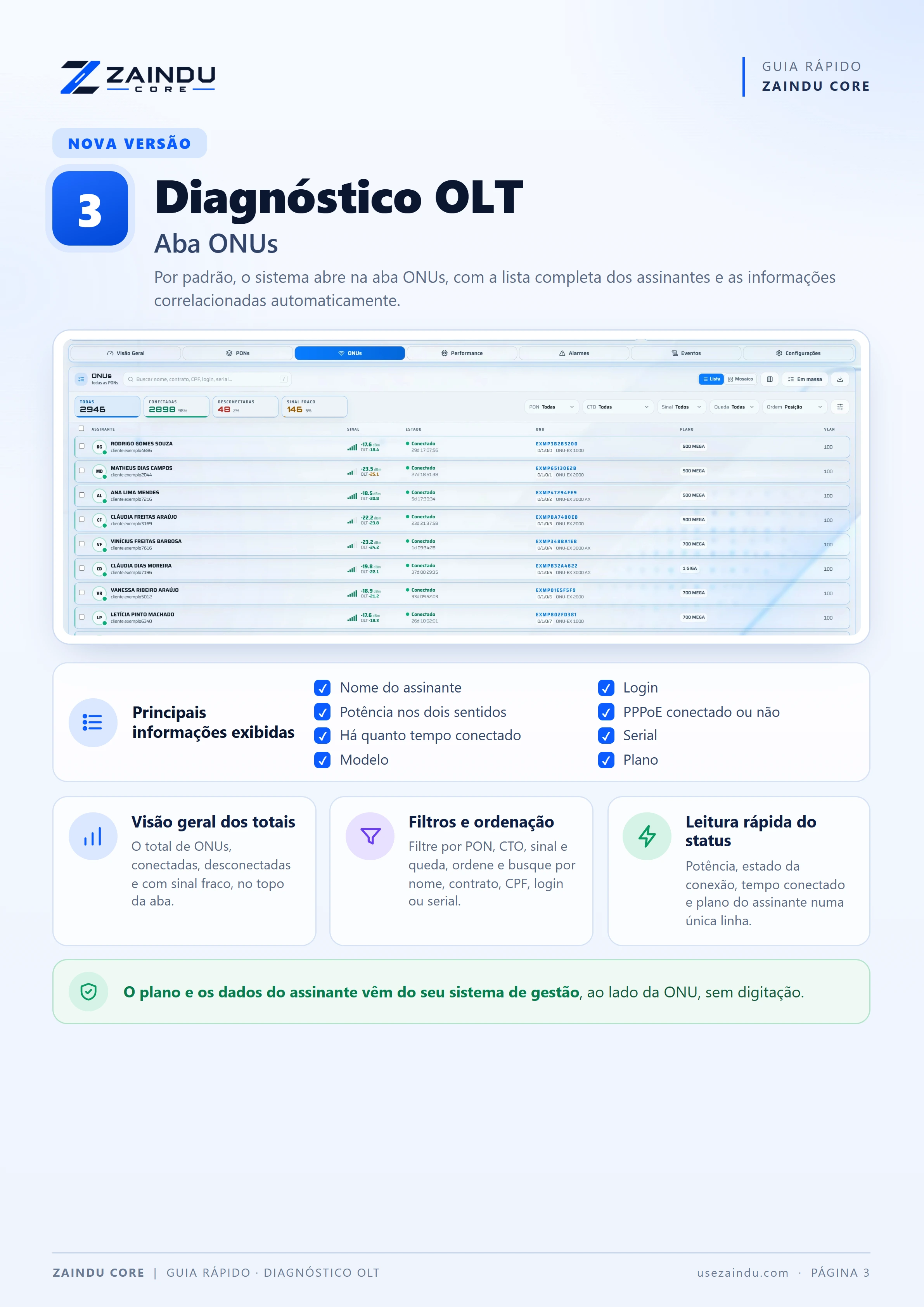 Aba ONUs com totais de conectadas, desconectadas e sinal fraco, filtros e a lista de assinantes com sinal, estado, serial, modelo, plano e VLAN