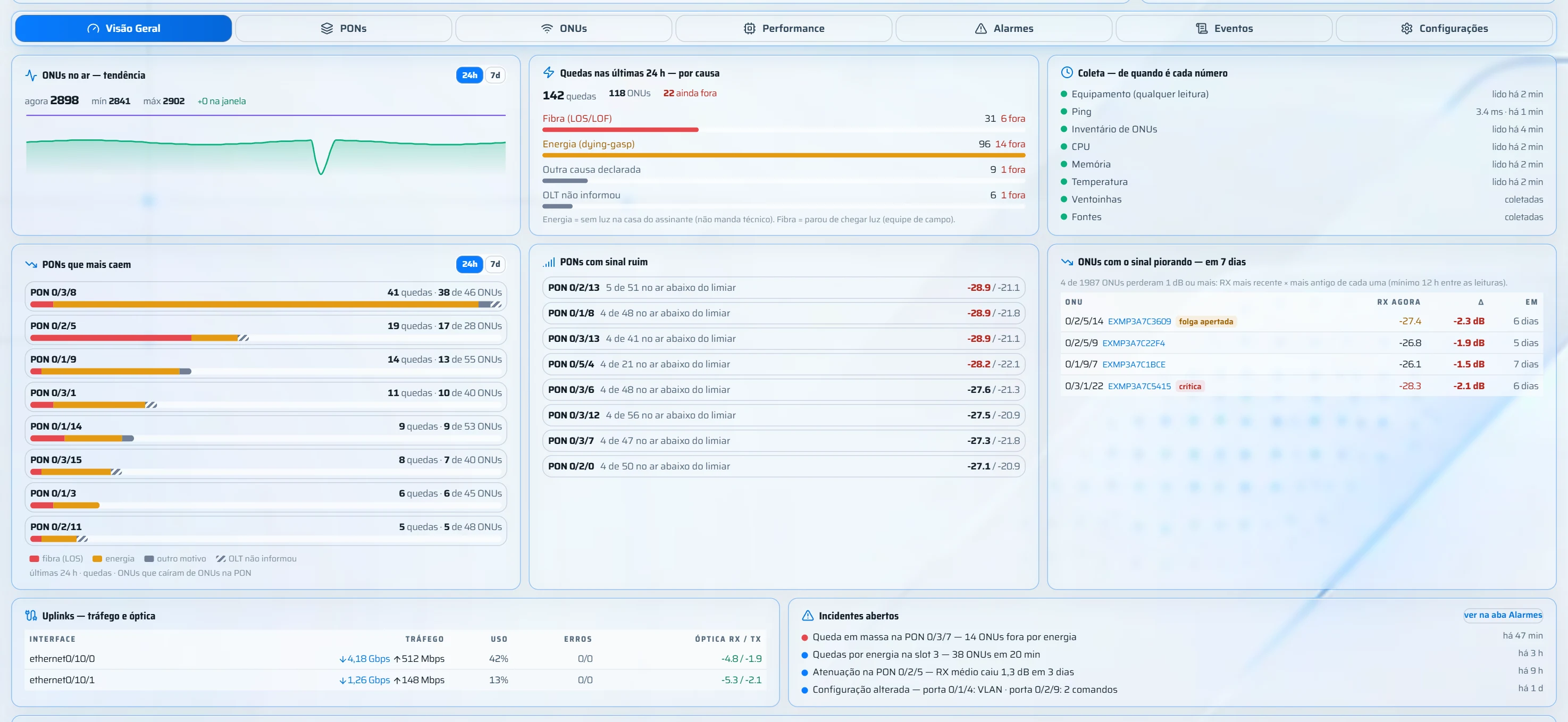 Diagnóstico OLT: 7. A aba Visão Geral