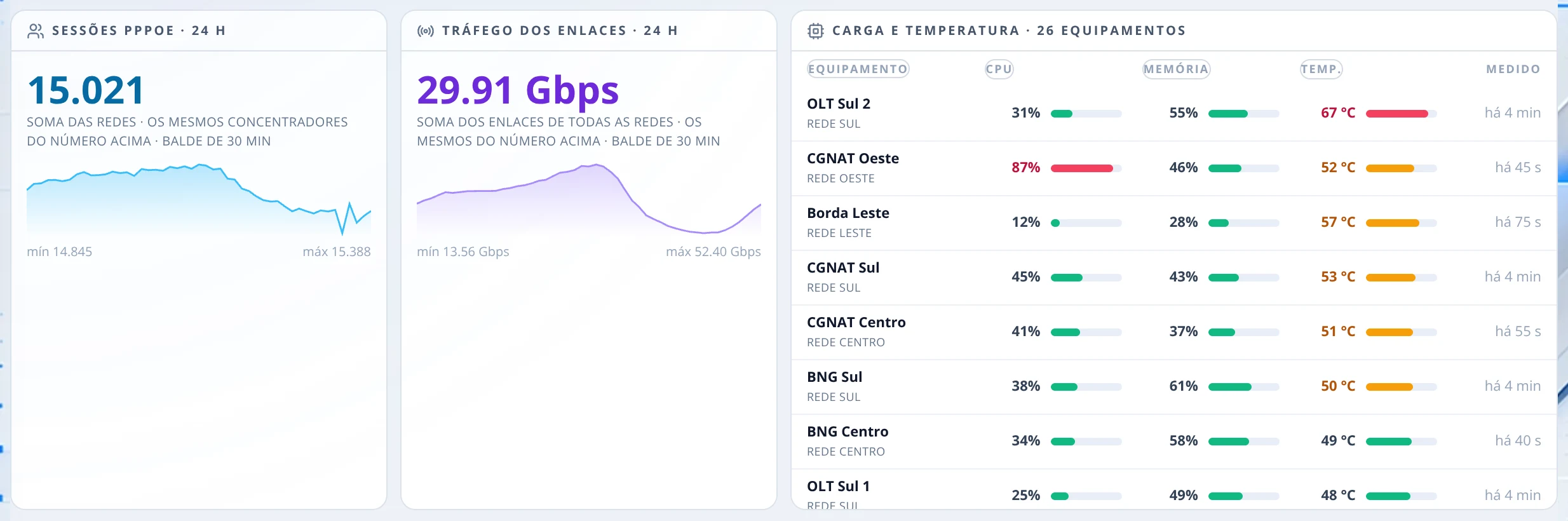 Painéis de sessões PPPoE e de tráfego dos enlaces nas últimas 24 horas e tabela de carga e temperatura de todos os equipamentos.