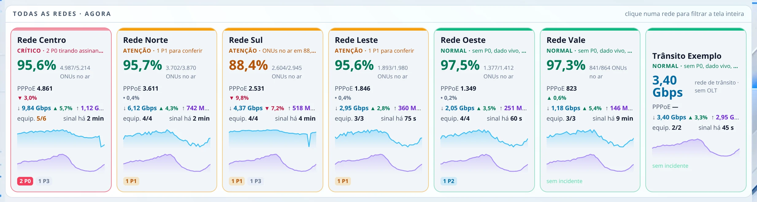 Grade com um cartão por rede, cada um com estado, percentual de ONUs no ar, sessões PPPoE, tráfego, equipamentos medindo, tempo do último sinal e mini gráficos.