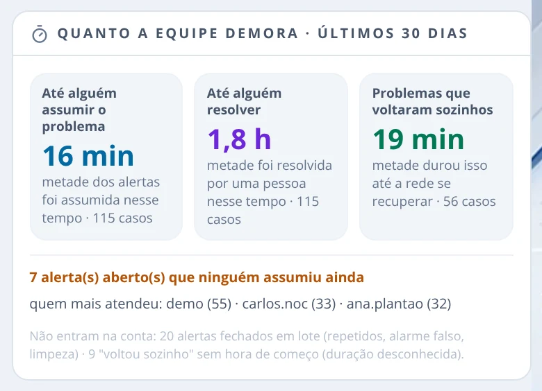 Painel com o tempo até alguém assumir, até alguém resolver e dos problemas que voltaram sozinhos, nos últimos 30 dias.