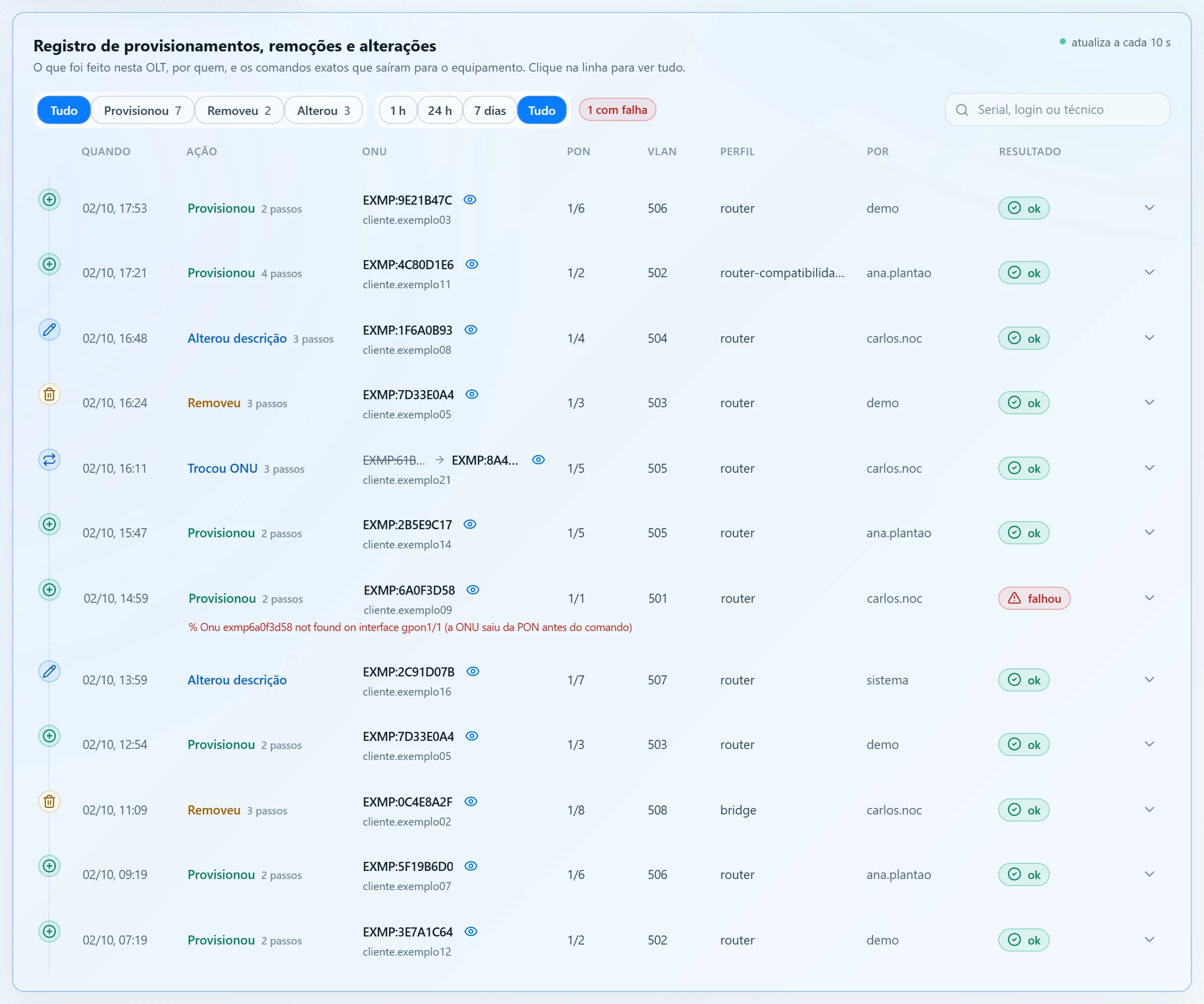 Registro de provisionamento com colunas Quando, Ação, ONU, PON, VLAN, Perfil, Por e Resultado, e linhas de provisionamento, remoção, alteração de descrição e uma falha.