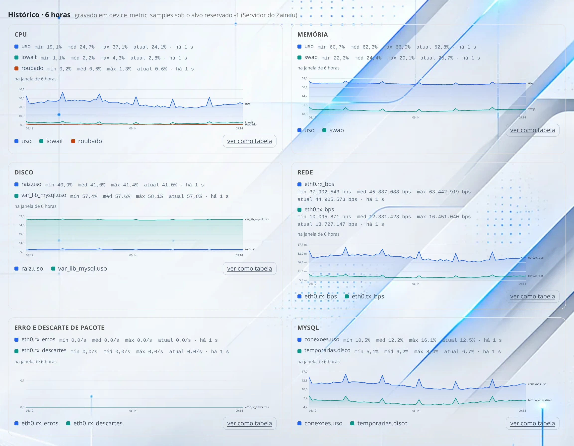 Gráficos de CPU, memória, disco, rede, erro e descarte de pacote e banco de dados nas últimas 6 horas, com mínimo, média, máximo e valor atual.